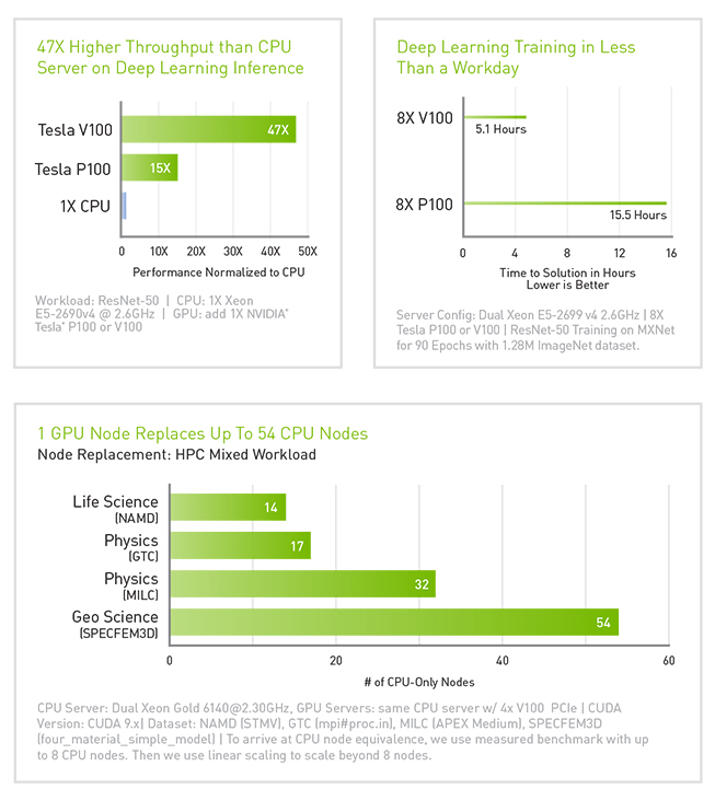 Tyrone Optimized Solutions with NVIDIA Tesla v100 GPU Accelerator